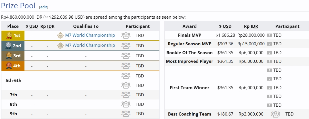 Rincian Prize Pool MPL total Rp4,86 Miliar, pembagian hadiah, dan slot kualifikasi menuju M7 World Championship.