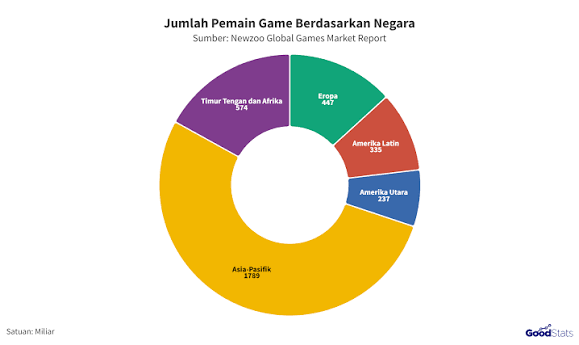 Berita Gaming Terbaru dan Perkembangan Industri Game Digital Berita gaming terbaru tentang perkembangan industri game, esports, dan teknologi gaming modern